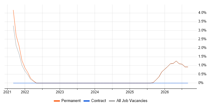 API Integration job vacancy trend in Blackburn