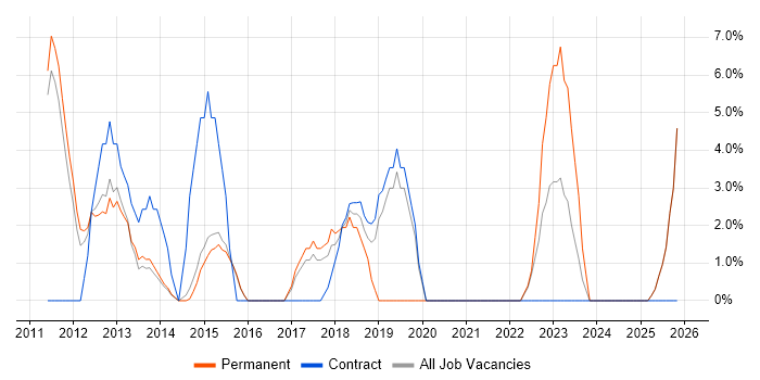 Apple iOS job vacancy trend in Blackburn