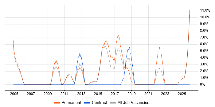 Apple job vacancy trend in Blackburn