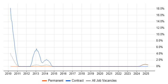 Job vacancy trend for Application Packaging in Blackburn