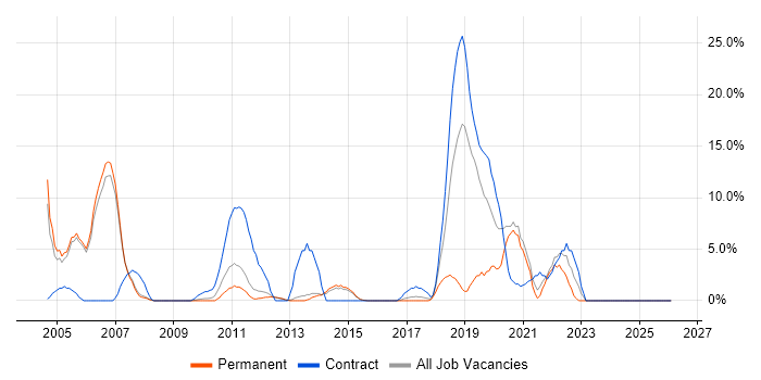 Architect job vacancy trend in Blackburn