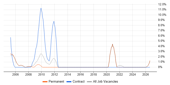 Architectural Design job vacancy trend in Blackburn