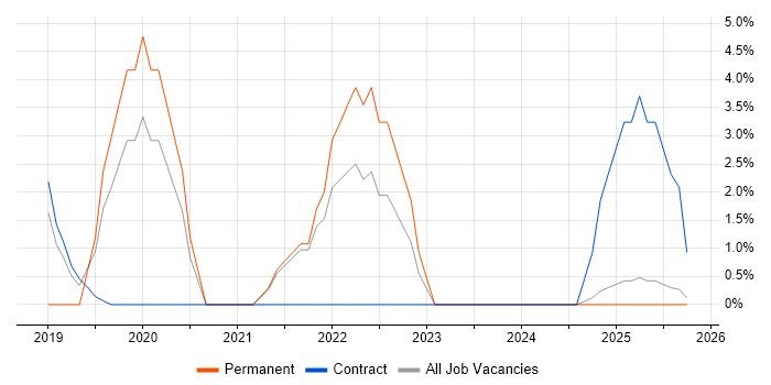 AI job vacancy trend in Blackburn