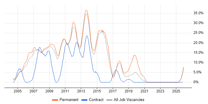 ASP.NET job vacancy trend in Blackburn