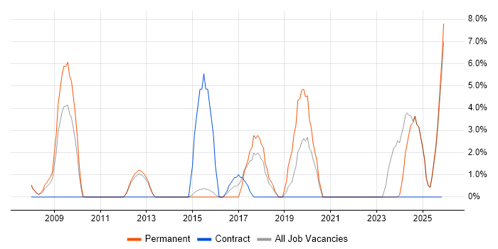 Asset Management job vacancy trend in Blackburn