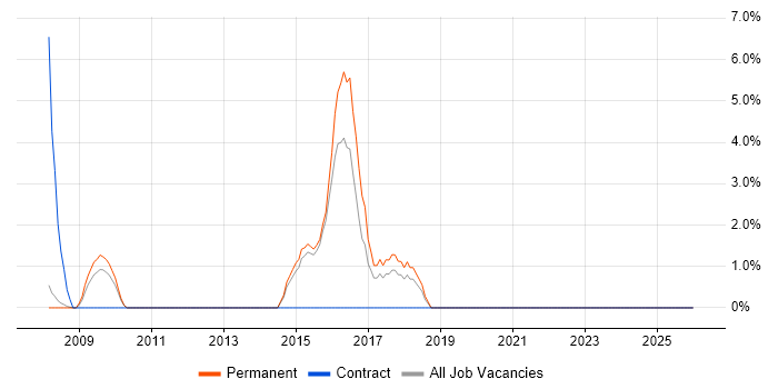 AutoCAD job vacancy trend in Blackburn
