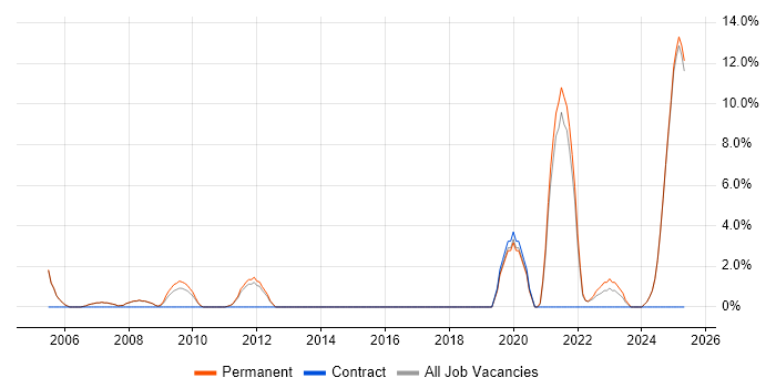 Job vacancy trend for Automotive in Blackburn