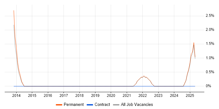Job vacancy trend for Aviation in Blackburn