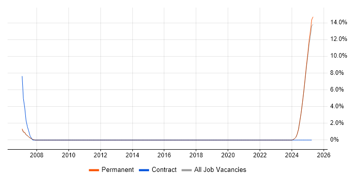 Job vacancy trend for Avionics in Blackburn