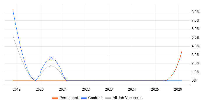 AWS DevOps Engineer job vacancy trend in Blackburn