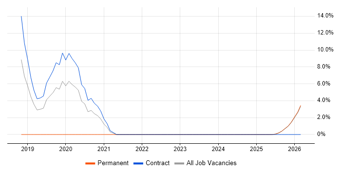 AWS DevOps job vacancy trend in Blackburn