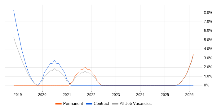 AWS Engineer job vacancy trend in Blackburn