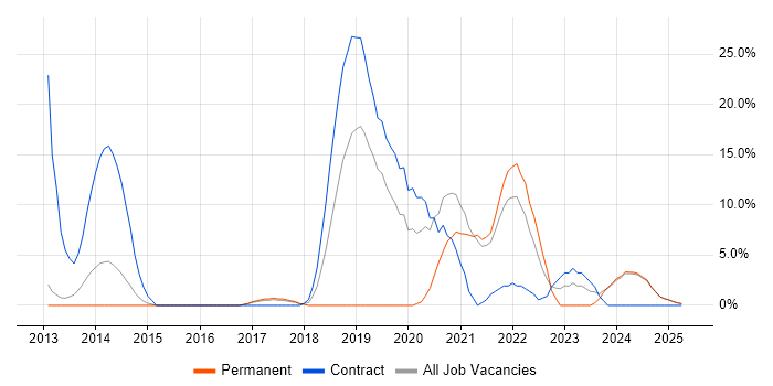 Job vacancy trend for AWS in Blackburn
