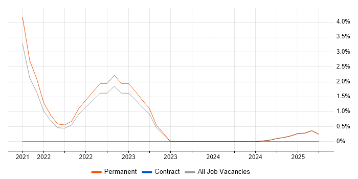 Job vacancy trend for Azure Data Factory in Blackburn Job vacancy trend for Azure Data Factory in Blackburn