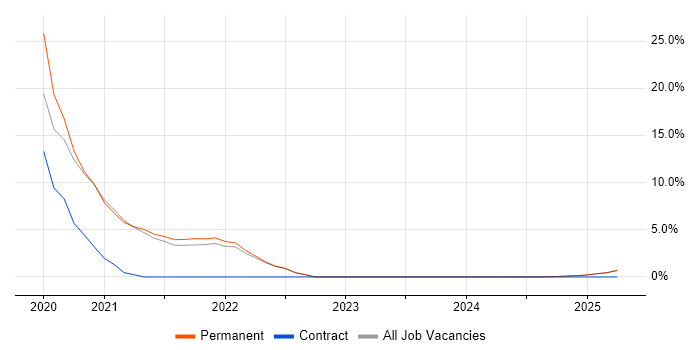 Job vacancy trend for Azure DevOps in Blackburn