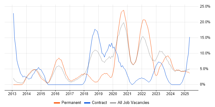 Job vacancy trend for Azure in Blackburn Job vacancy trend for Azure in Blackburn