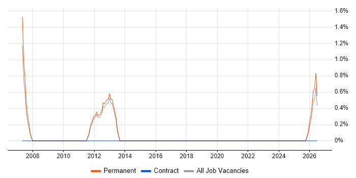 B2B Sales job vacancy trend in Blackburn