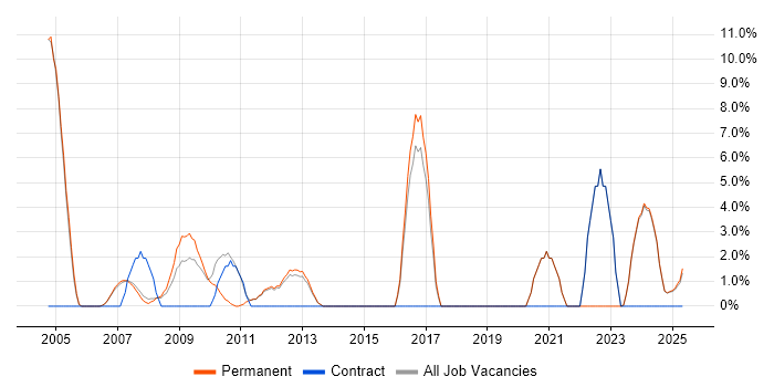 Job vacancy trend for B2B in Blackburn Job vacancy trend for B2B in Blackburn