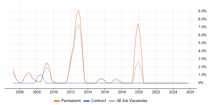 Back Office job vacancy trend in Blackburn
