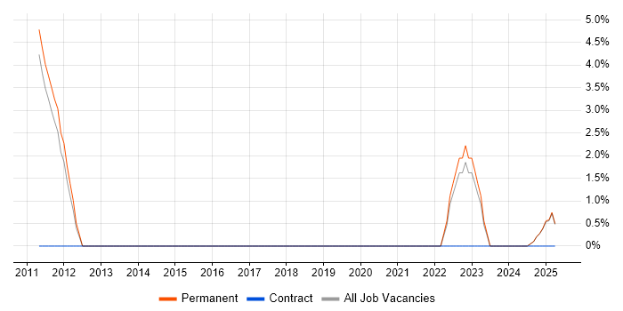 Job vacancy trend for Backlog Management in Blackburn
