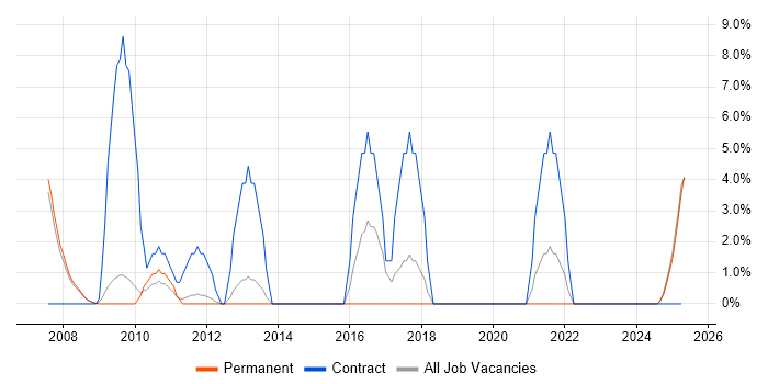 Job vacancy trend for Banking in Blackburn