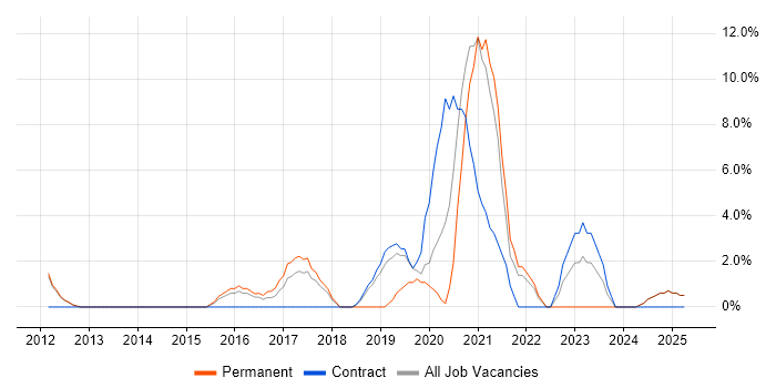 Job vacancy trend for Bash in Blackburn