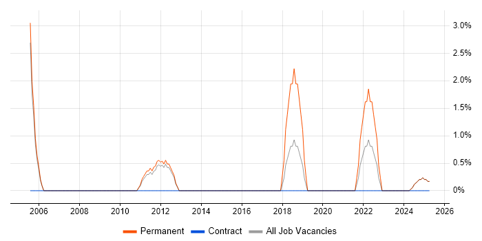 Job vacancy trend for BGP in Blackburn