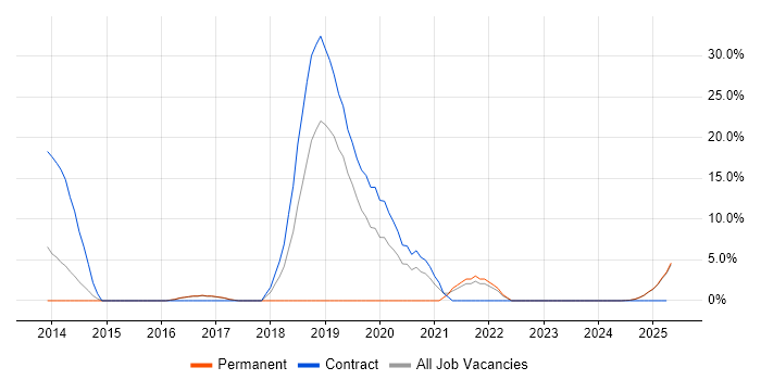 Job vacancy trend for Big Data in Blackburn