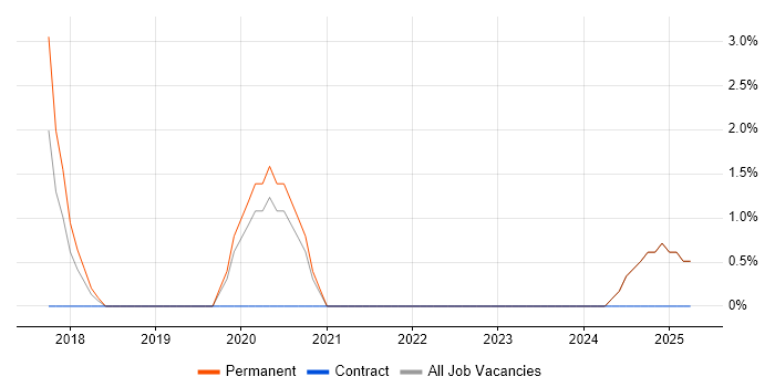 Job vacancy trend for Bitbucket in Blackburn