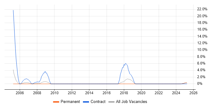 Job vacancy trend for BPR in Blackburn