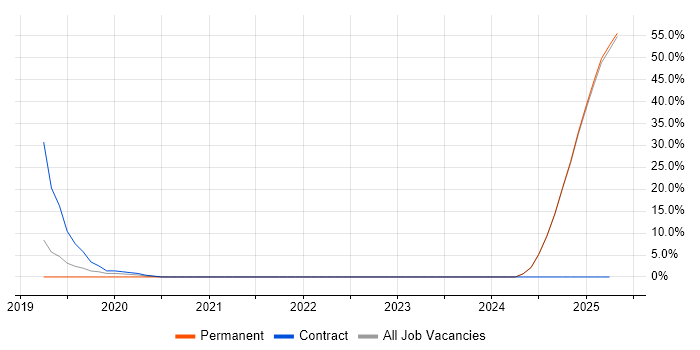 Job vacancy trend for BPSS Clearance in Blackburn Job vacancy trend for BPSS Clearance in Blackburn