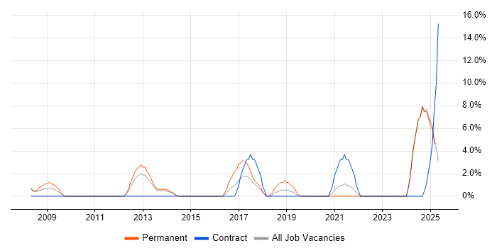 Job vacancy trend for Broadband in Blackburn