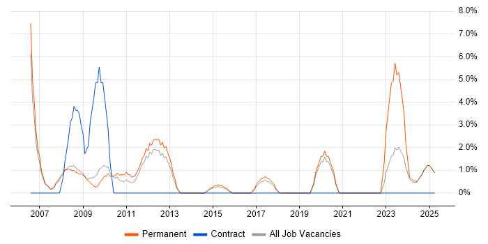 Job vacancy trend for Budget Management in Blackburn