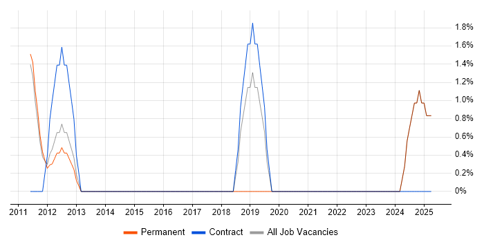 Job vacancy trend for Budgeting and Forecasting in Blackburn