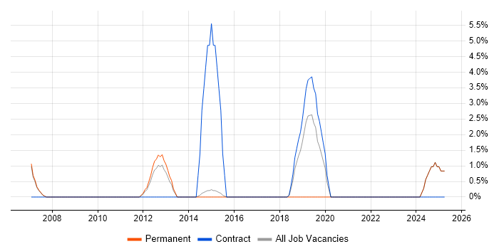 Job vacancy trend for Budgeting in Blackburn