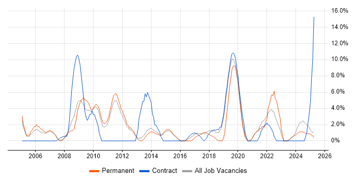 Job vacancy trend for Business Analysis in Blackburn