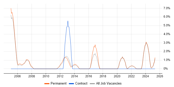 Job vacancy trend for Business Development in Blackburn Job vacancy trend for Business Development in Blackburn