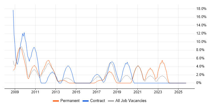 Business Transformation job vacancy trend in Blackburn