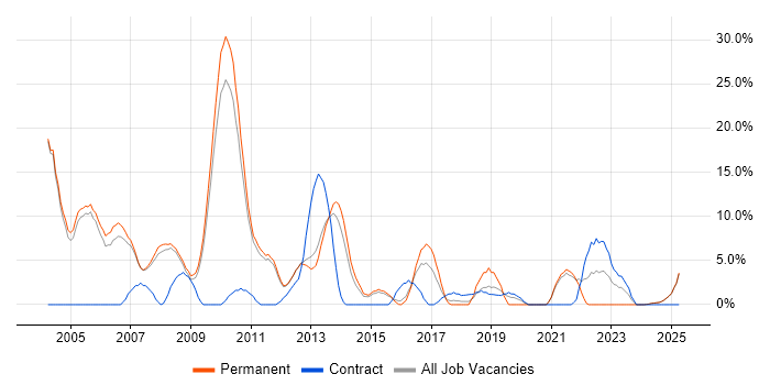 Job vacancy trend for C++ in Blackburn