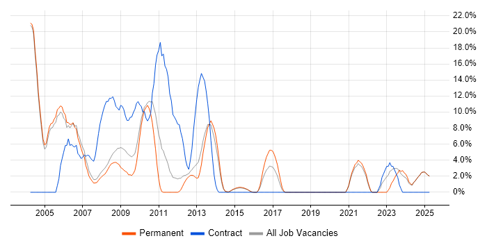 Job vacancy trend for C in Blackburn Job vacancy trend for C in Blackburn