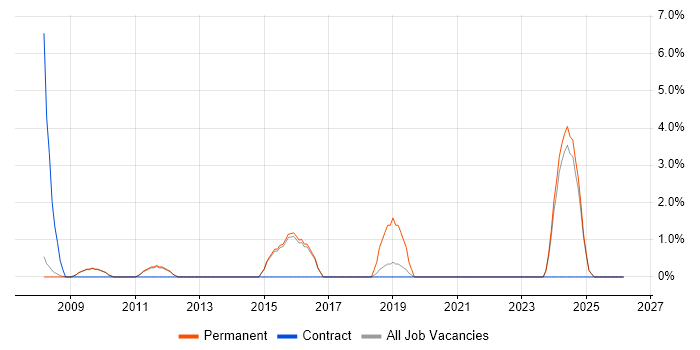 CAD job vacancy trend in Blackburn