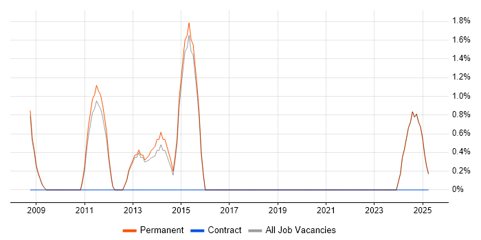 Job vacancy trend for CCIE in Blackburn