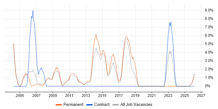CCNA job vacancy trend in Blackburn
