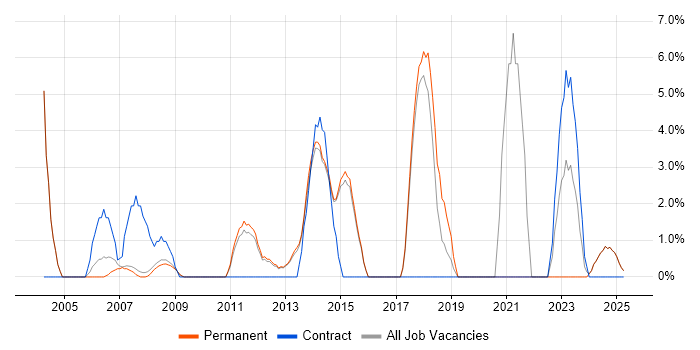 Job vacancy trend for CCNP in Blackburn