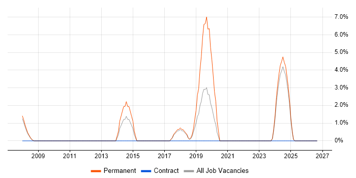 CCTV job vacancy trend in Blackburn