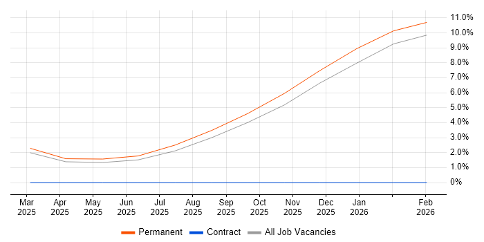 CEH job vacancy trend in Blackburn
