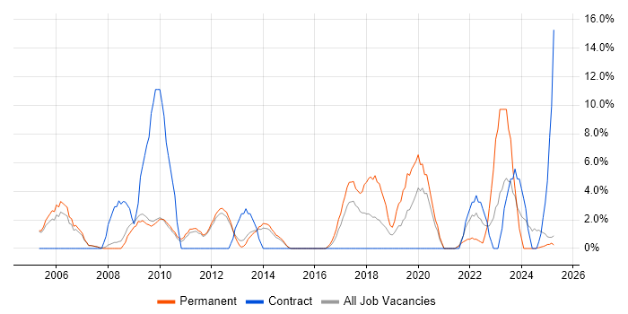 Job vacancy trend for Change Management in Blackburn
