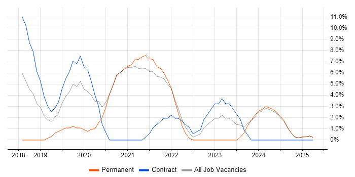 Job vacancy trend for CI/CD in Blackburn