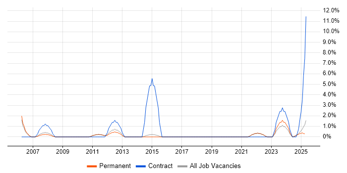 Job vacancy trend for CIMA in Blackburn