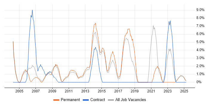 Job vacancy trend for Cisco Certification in Blackburn